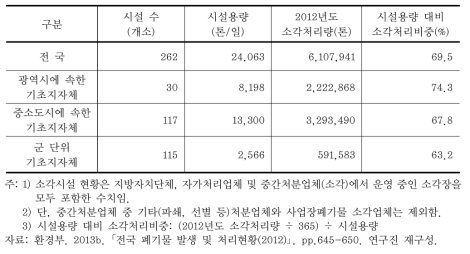 2012년 소각시설 현황