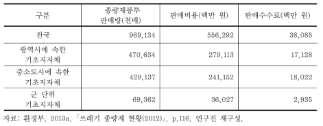 2012년 종량제봉투 판매량, 판매비용 및 수수료