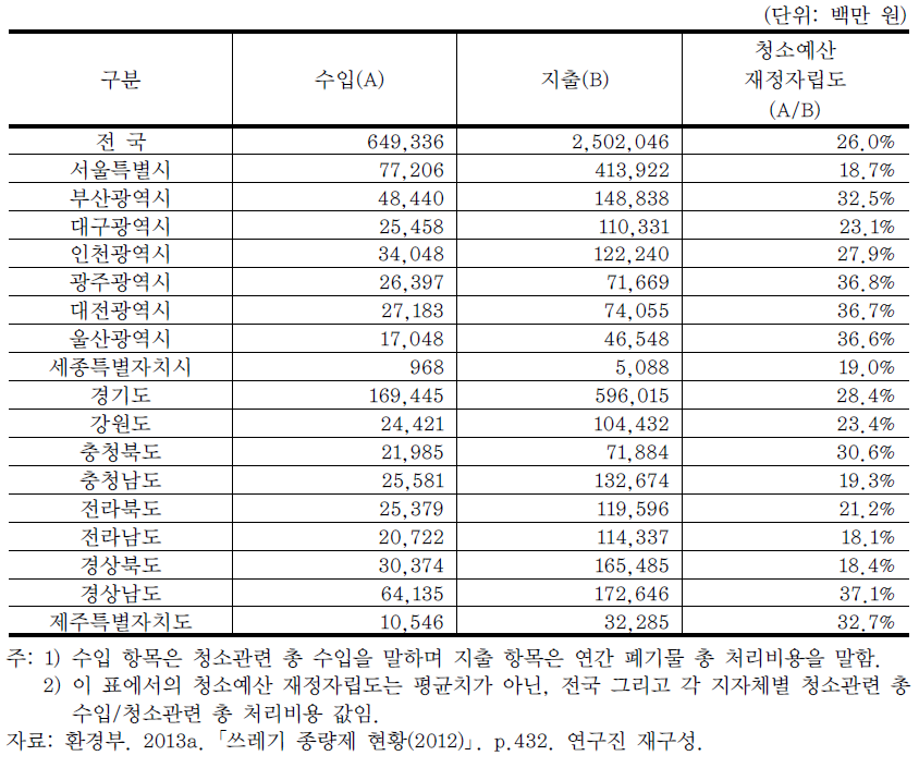 2012년 시도별 청소예산 재정자립도