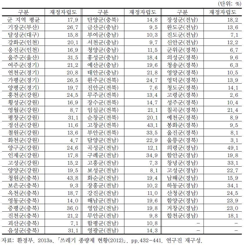 2012년 군 단위 기초지자체 청소예산 재정자립도