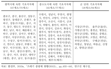 2012년 청소예산 재정자립도가 전국 지자체 평균 이상인 지역