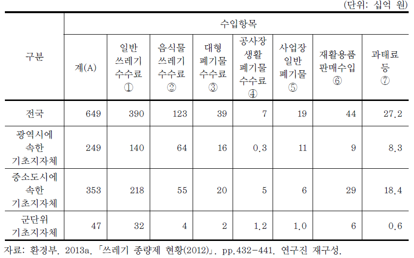 2012년 청소예산 재정자립도 세부항목별 수입액