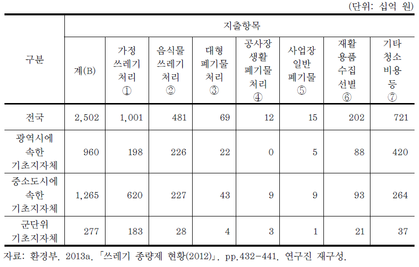 2012년 청소예산 재정자립도 세부항목별 지출액