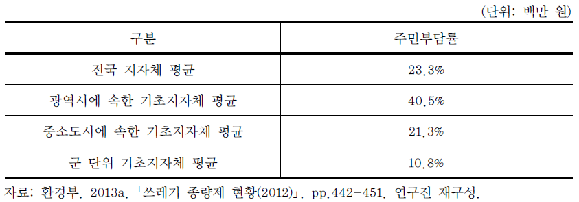 2012년 지자체 유형별 주민부담률 평균