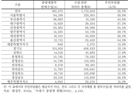 2012년 시도별 주민부담률 (단위: 백만 원)