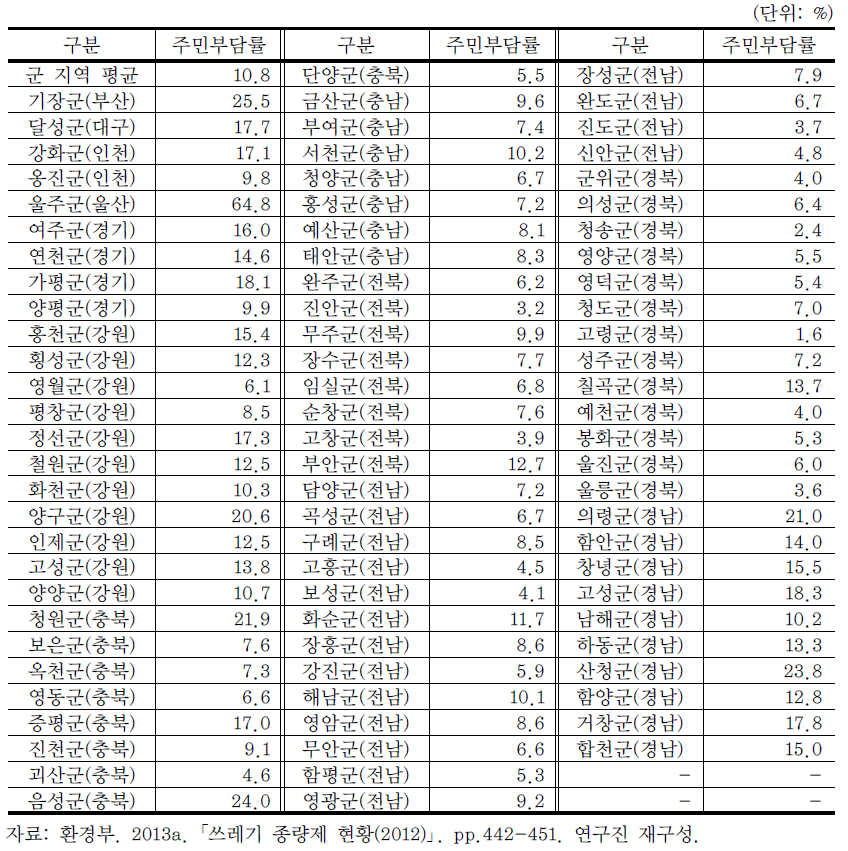 2012년 군 단위 기초지자체 주민부담률