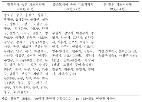 2012년 주민부담률이 전국 지자체 평균 이상인 지역