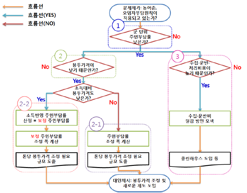 논의 내용의 알고리즘 도식