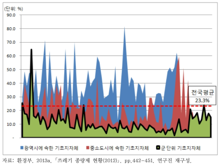 지자체 유형별 주민부담률