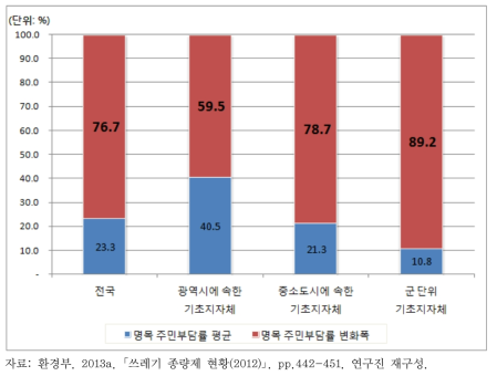 명목 주민부담률 기준 추가적인 부담률 변화 규모