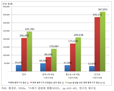 명목 주민부담률 기준 추가적인 봉투가격 변화 규모 비교