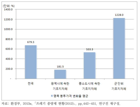 명목 주민부담률 기준 추가적인 봉투가격 변화율