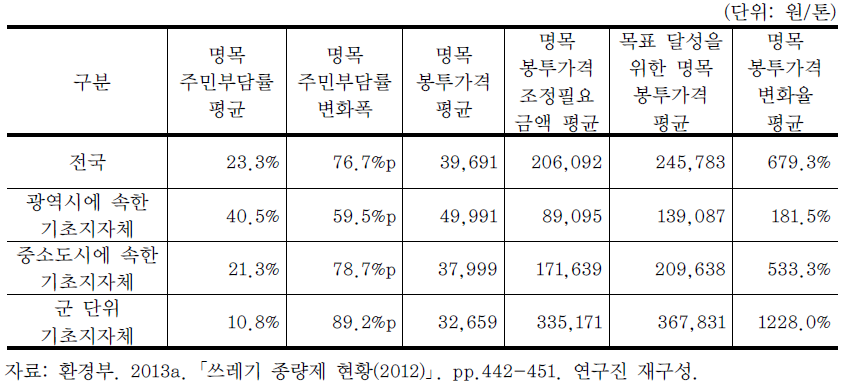 오염자부담원칙 확대 적용을 위한 명목 봉투가격 변화율 - 목표 주민부담률 100%(지자체 유형별 평균) -