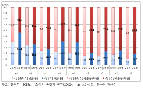 명목 주민부담률과 보정 주민부담률 비교 (2012년)