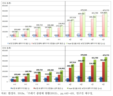 보정 전/후의 봉투가격 필요상승 규모 비교