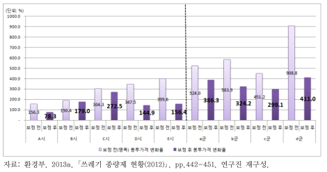 명목 봉투가격 변화율과 보정 봉투가격 변화율 비교 (2012년)