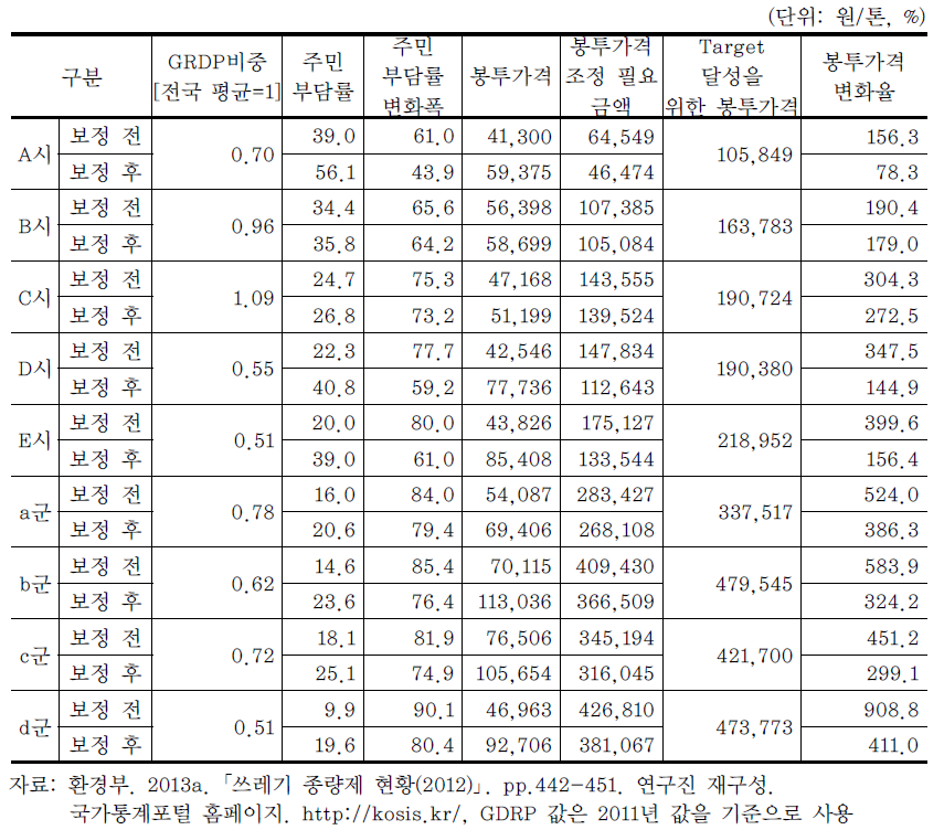 오염자부담원칙 확대 적용을 위한 보정 전/후 봉투가격 변화율 - 목표 주민부담률 100%(샘플 시/군 지역) -