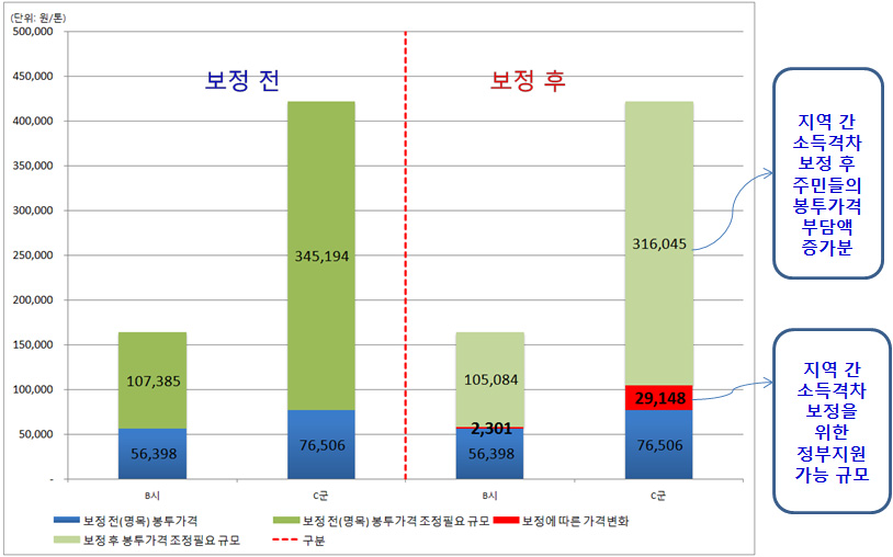 오염자부담원칙 확대 적용 과정에서의 정부의 역할