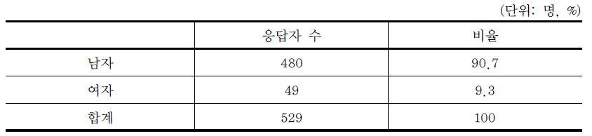 응답자의 성별 구성비