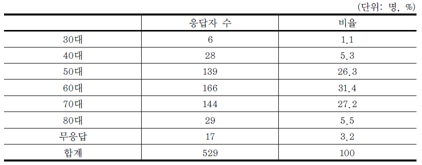 응답자의 연령 구성비