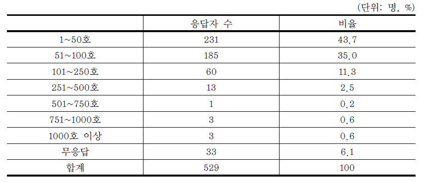 응답자 거주지 마을 규모