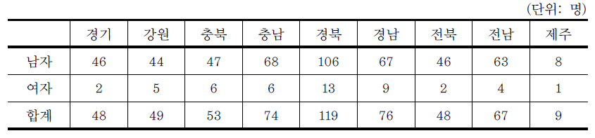 도별 응답자 성별 구성