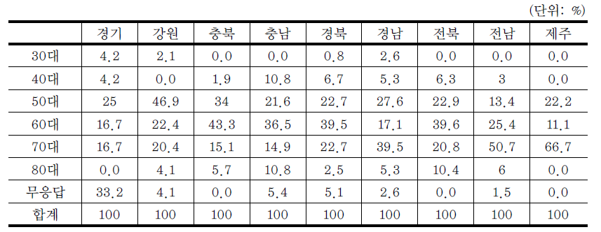 응답자의 도별 연령 구성비