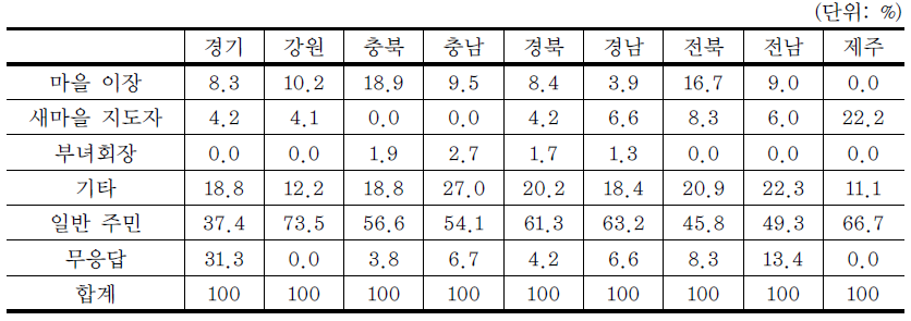 도별 응답자의 역할 구성비