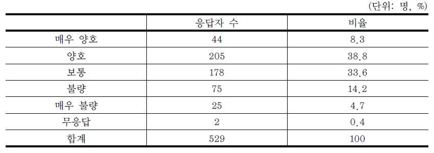 마을의 쓰레기 관리 실태