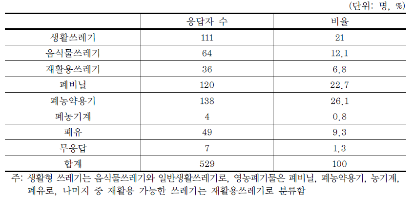 마을에서 처리가 곤란한 쓰레기