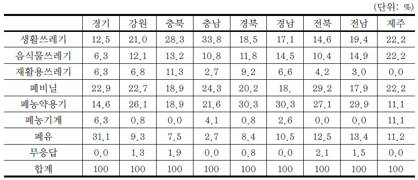 도별 마을에서 처리가 곤란한 쓰레기