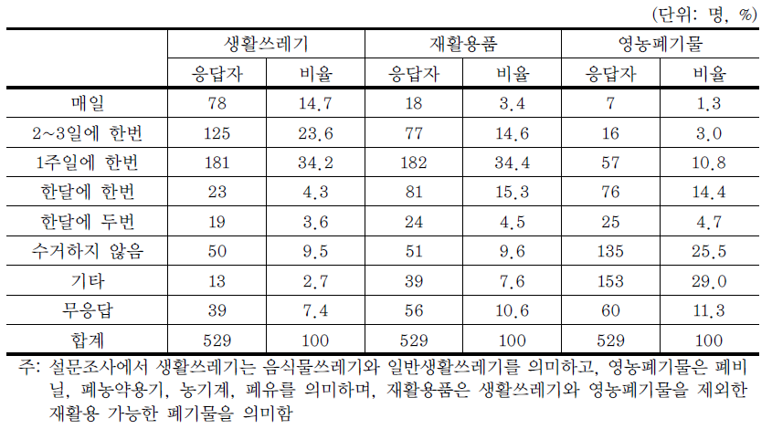 마을의 쓰레기 수거 횟수