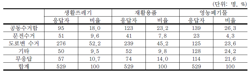 마을의 쓰레기 수거 방식