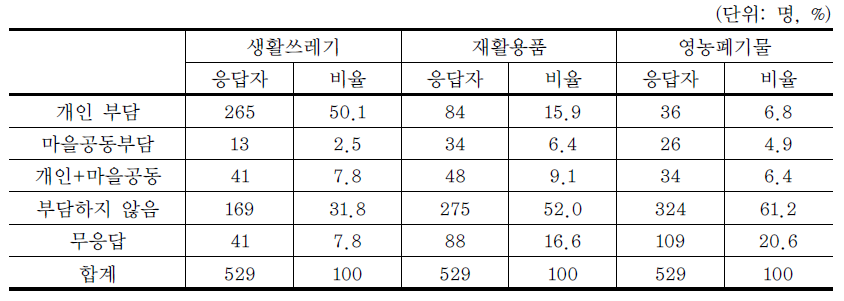 마을의 쓰레기 수거처리 비용 부담