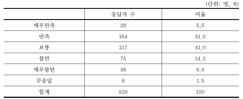 쓰레기 처리 및 관리방식에 대한 만족도