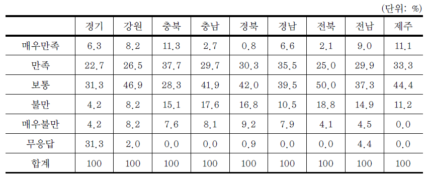 도별 쓰레기 처리 및 관리방식에 대한 만족도