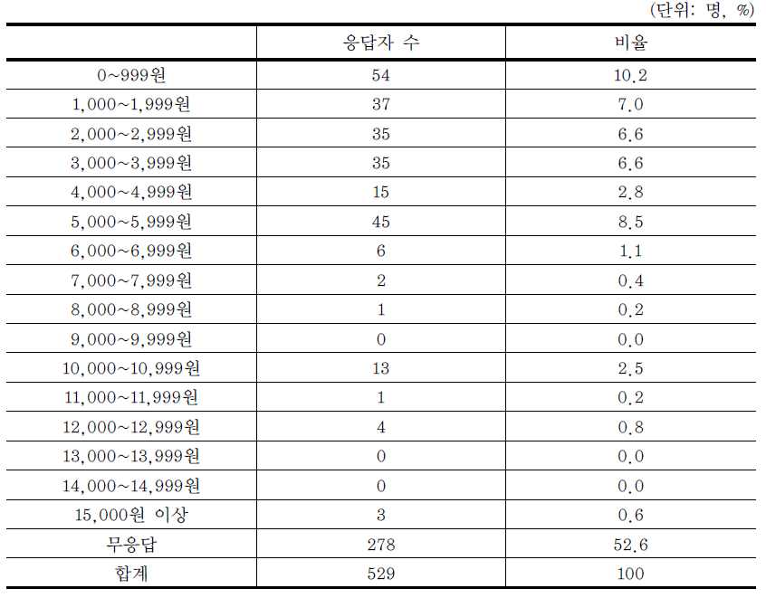 쓰레기 처리비용(한달 기준) 부담 현황