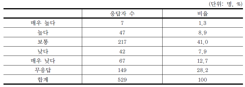 개인이 부담하고 있는 처리비용 적정성 인식