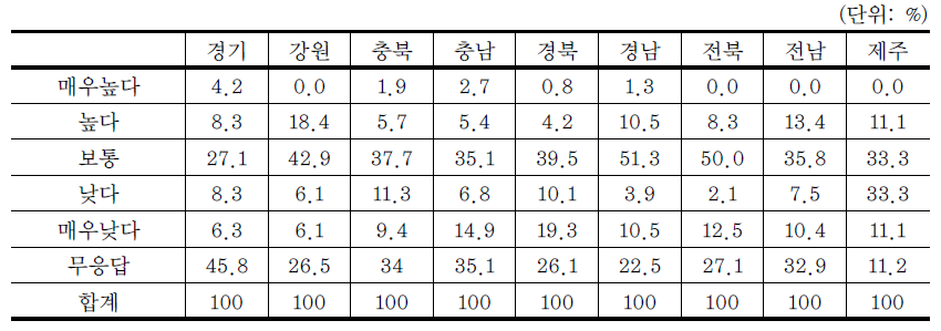 도별 개인이 부담하고 있는 처리비용 적정성 인식