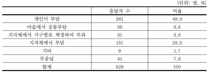 쓰레기 수거 처리비용 부담 방식 선호도