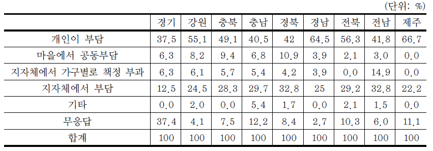 도별 쓰레기 수거 처리비용 부담 방식 선호도