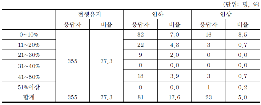 쓰레기 처리비용에 대한 개인부담 정도 조정 인식