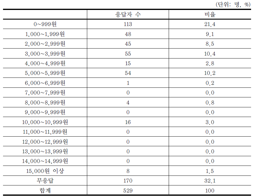 세금 전환 시 지불 의향