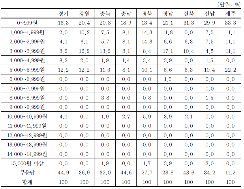 도별 세금 전환 시 지불 의향