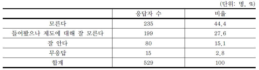 마을단위 종량제 인지 여부