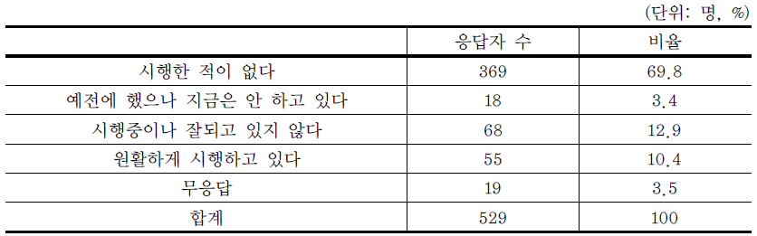 마을단위 종량제 시행 여부