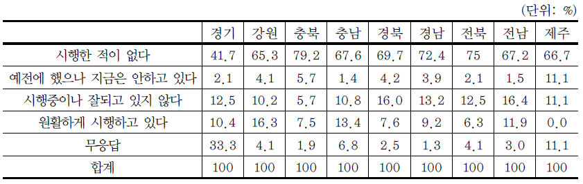 도별 마을단위 종량제 시행여부