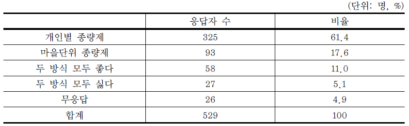 선호하는 종량제 방식