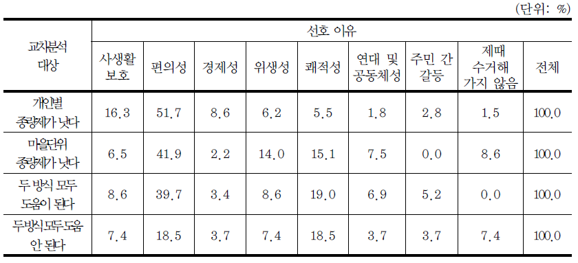 종량제 선호도에 따른 선호도 이유 교차분석