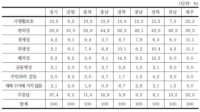 도별 특정방식을 선호하는 이유